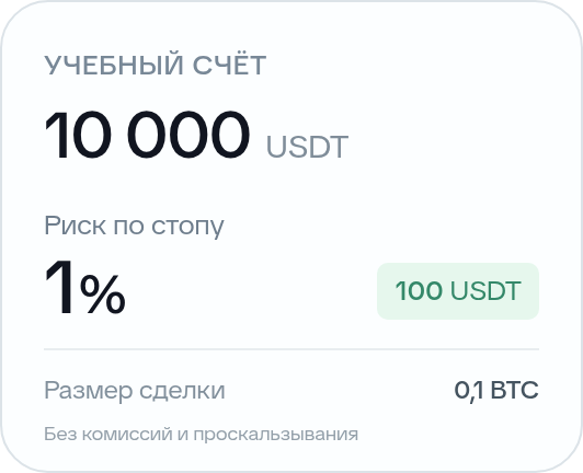 Учебный счёт 10 000 USDT. Риск по стопу 1%, или 100 USDT. Размер сделки 0,1 BTC, без комиссий и проскальзывания.