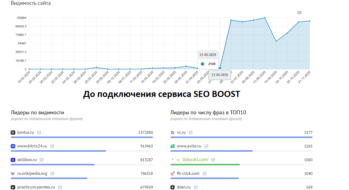 График видимости сайта до подключения модуля SEO BOOST