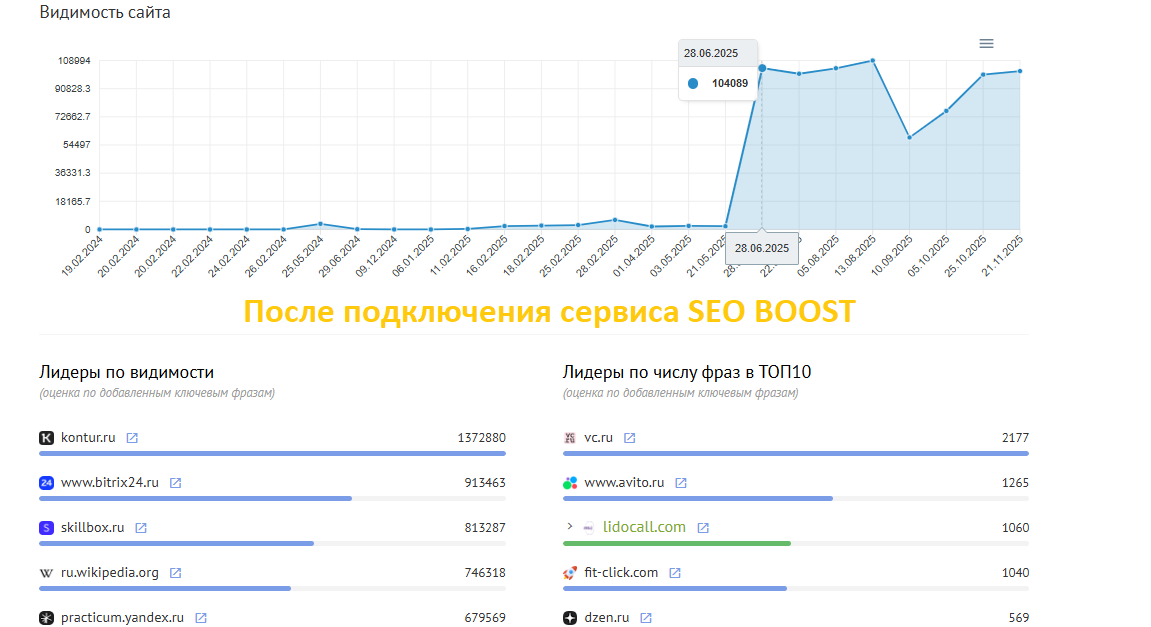 График видимости сайта после подключения модуля SEO BOOST